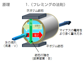 活性水の内部構造と原理2